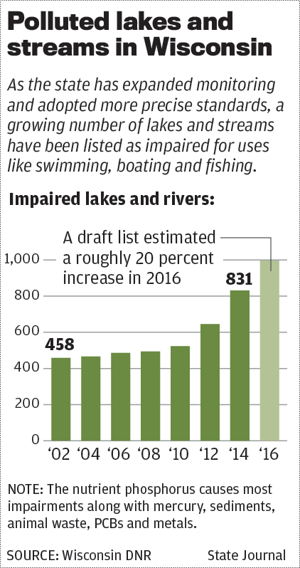 State polluted water chart